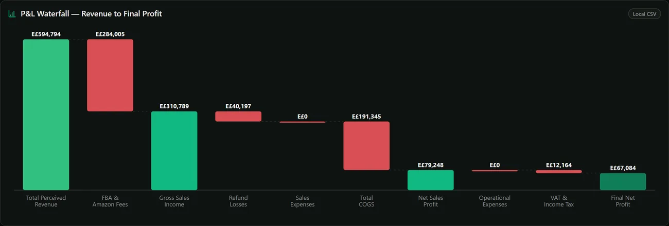 Profit & loss waterfall — revenue to net profit