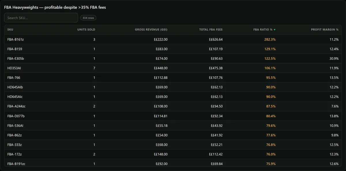 Kill List — per-SKU verdicts and margin