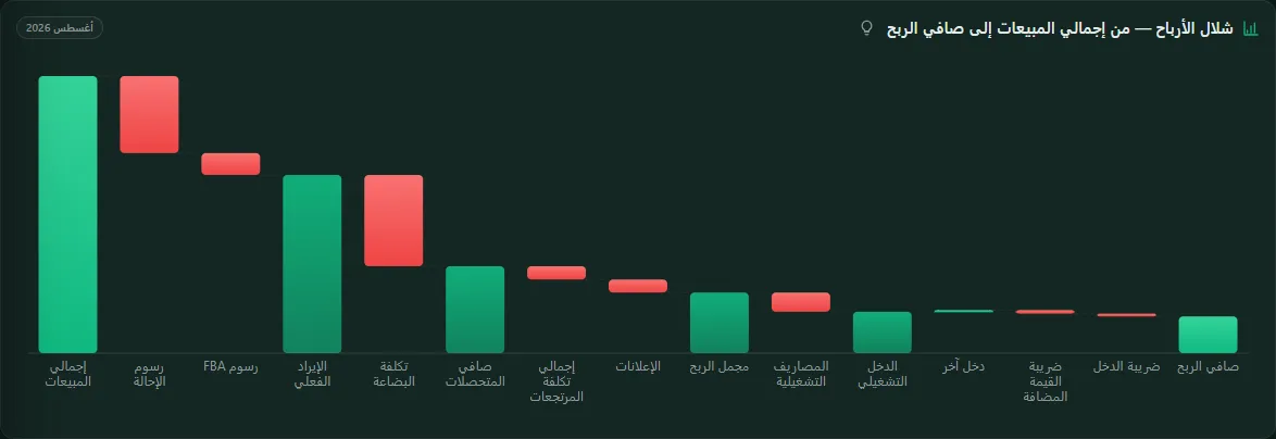 شلال الأرباح في لوحة التحكم الجديدة، والأرقام مخفية.