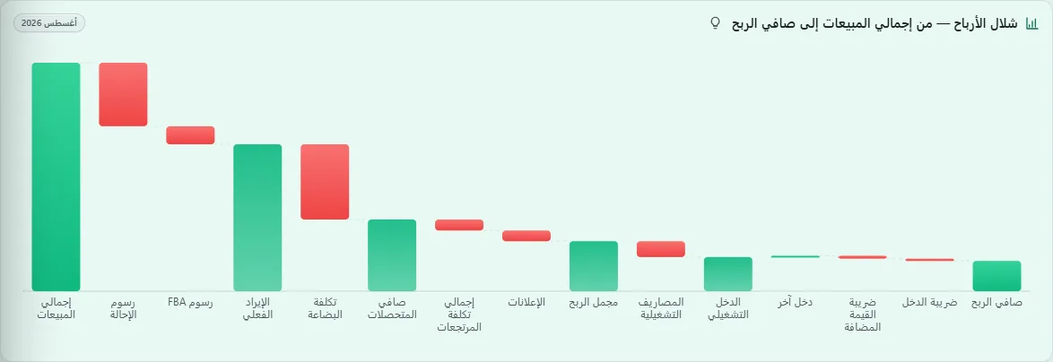 شلال الأرباح في لوحة التحكم الجديدة، والأرقام مخفية.