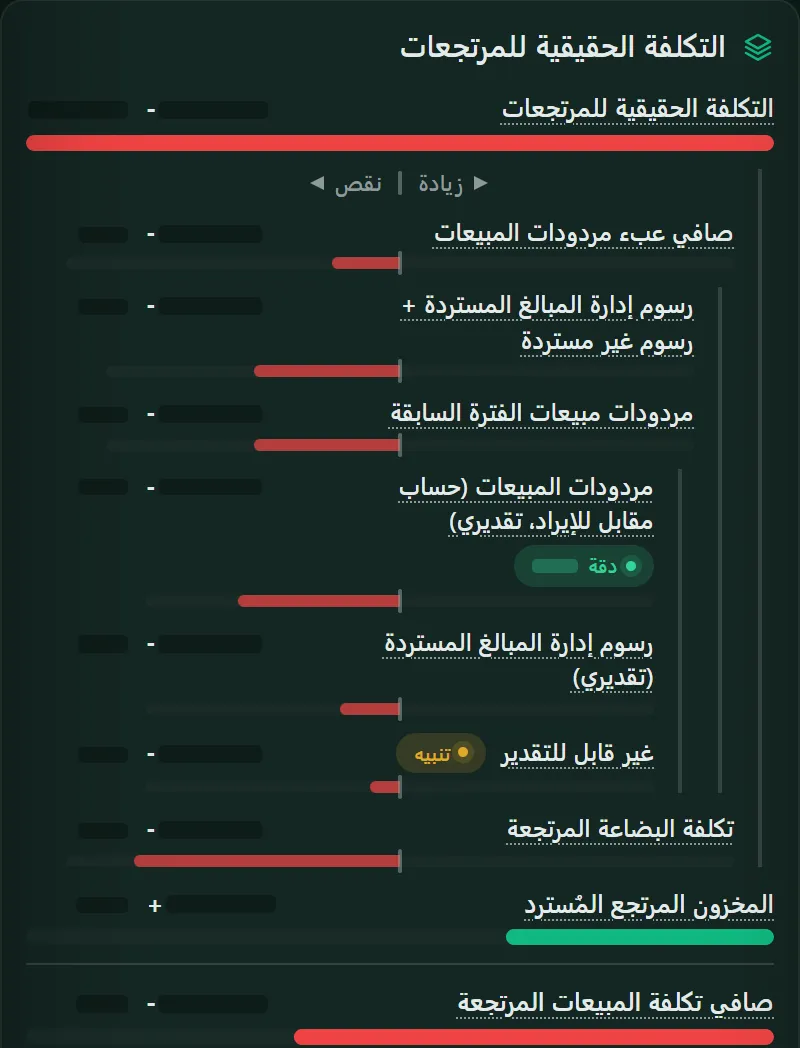 المرتجعات في لوحة التحكم الجديدة بندًا بندًا: رسوم إدارة الاسترداد، ومرتجعات مبيعات فترة سابقة، وتكلفة البضاعة المرتجعة، والمخزون المرتجع المسترد بالتكلفة؛ والأرقام مخفية.