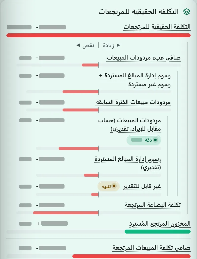 المرتجعات في لوحة التحكم الجديدة بندًا بندًا: رسوم إدارة الاسترداد، ومرتجعات مبيعات فترة سابقة، وتكلفة البضاعة المرتجعة، والمخزون المرتجع المسترد بالتكلفة؛ والأرقام مخفية.