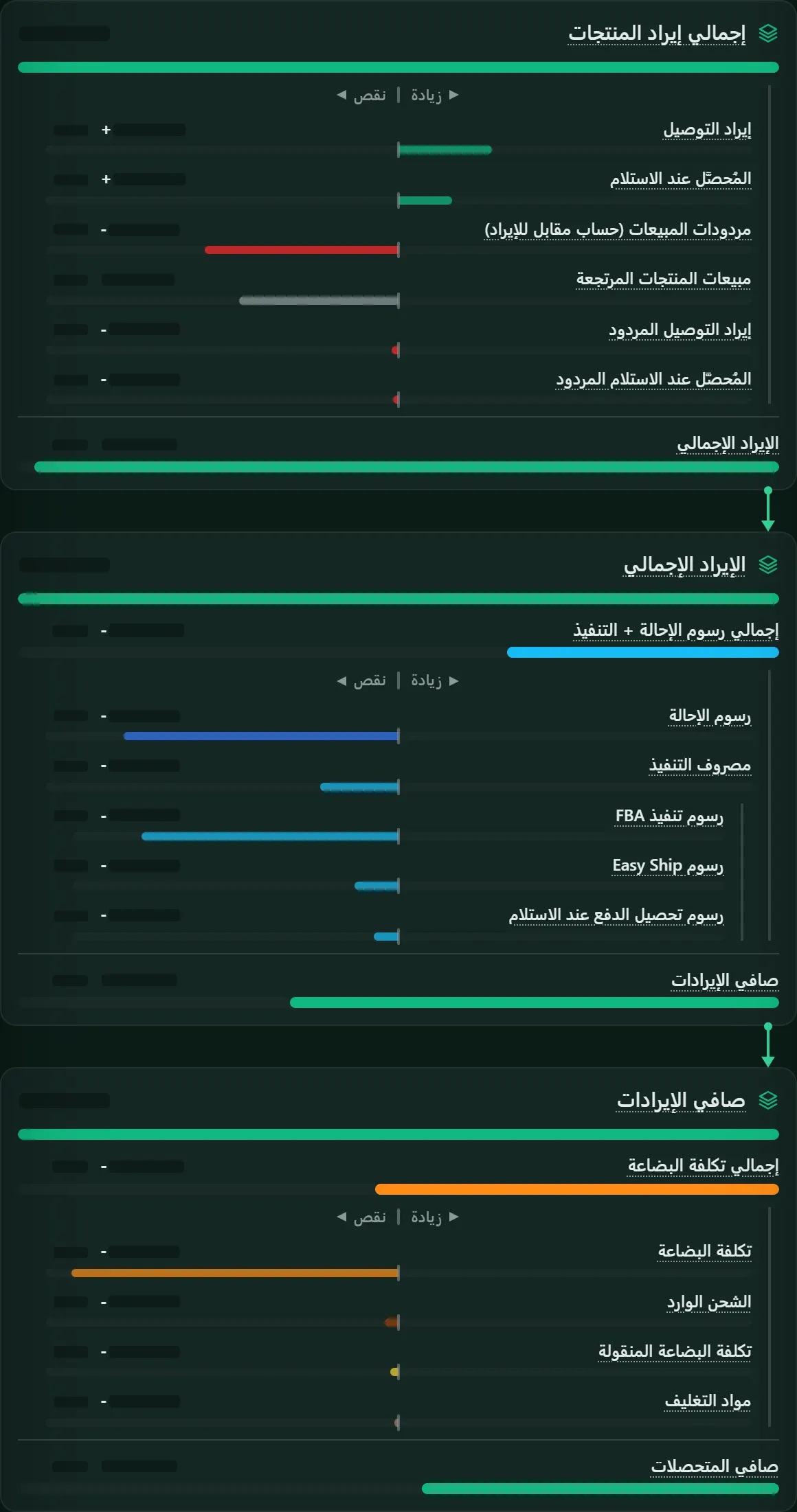 طبقة المبيعات في لوحة التحكم الجديدة بندًا بندًا: إجمالي إيرادات المنتجات، وإجمالي الإيرادات، وصافي الإيرادات، وصافي العائد بأجزائها؛ والأرقام مخفية.