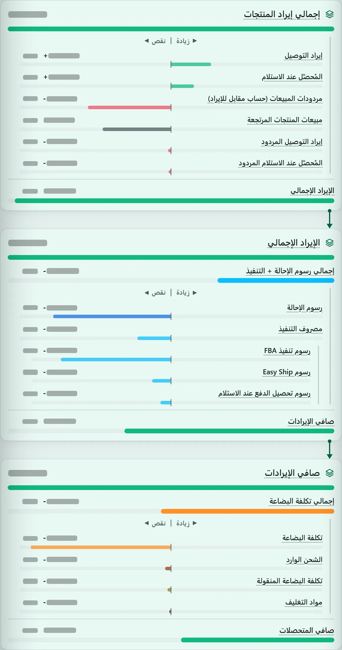 طبقة المبيعات في لوحة التحكم الجديدة بندًا بندًا: إجمالي إيرادات المنتجات، وإجمالي الإيرادات، وصافي الإيرادات، وصافي العائد بأجزائها؛ والأرقام مخفية.