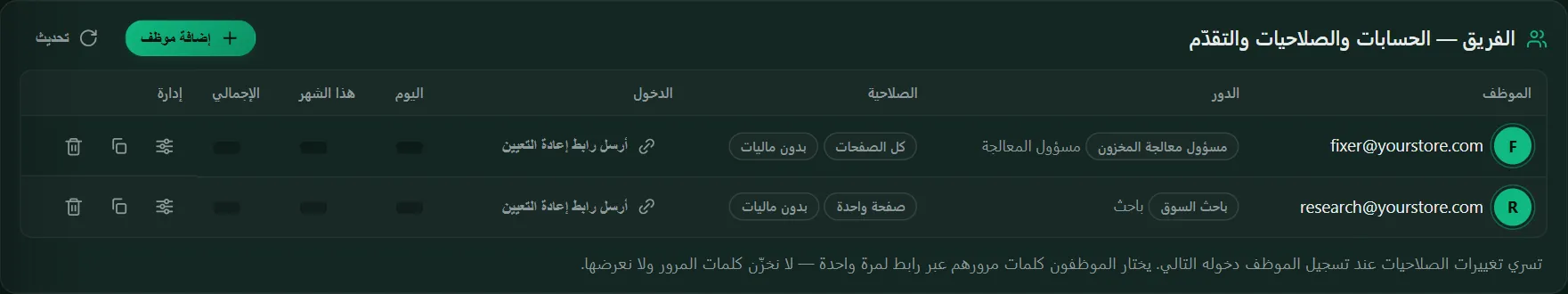 الفريق في لوحة التحكم الجديدة: دور كل موظف وصلاحياته، بلا أرقام مالية لمسؤول المعالجة والباحث.