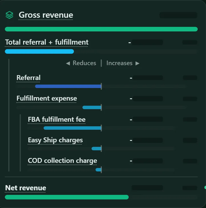 Gross revenue taken apart in the new dashboard: referral and fulfilment fees, Easy Ship and the cash-on-delivery collection charge; figures hidden.