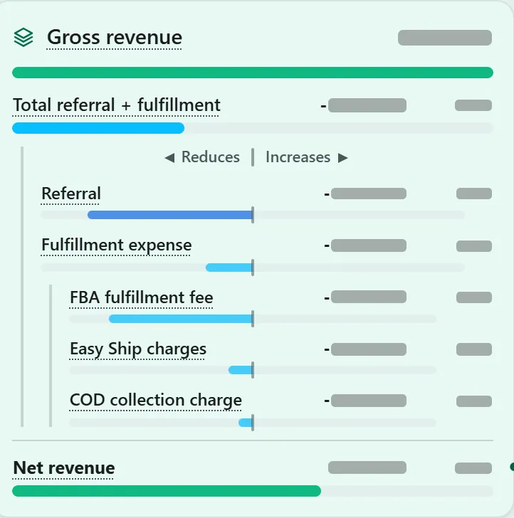 Gross revenue taken apart in the new dashboard: referral and fulfilment fees, Easy Ship and the cash-on-delivery collection charge; figures hidden.