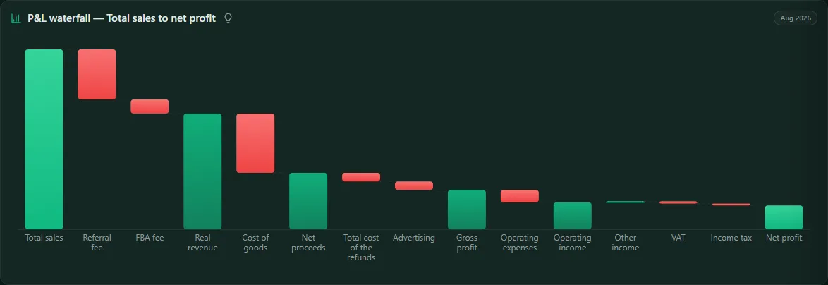 The profit waterfall in the new dashboard, figures hidden.