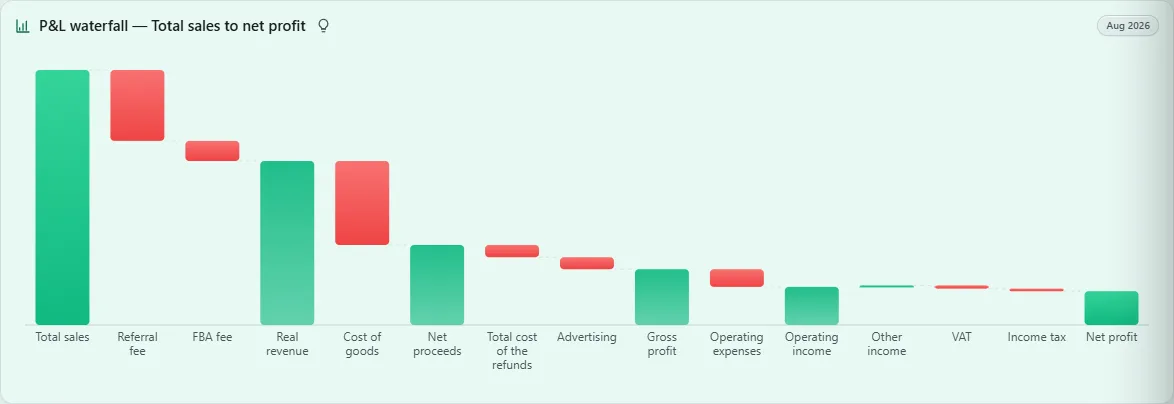 The profit waterfall in the new dashboard, figures hidden.