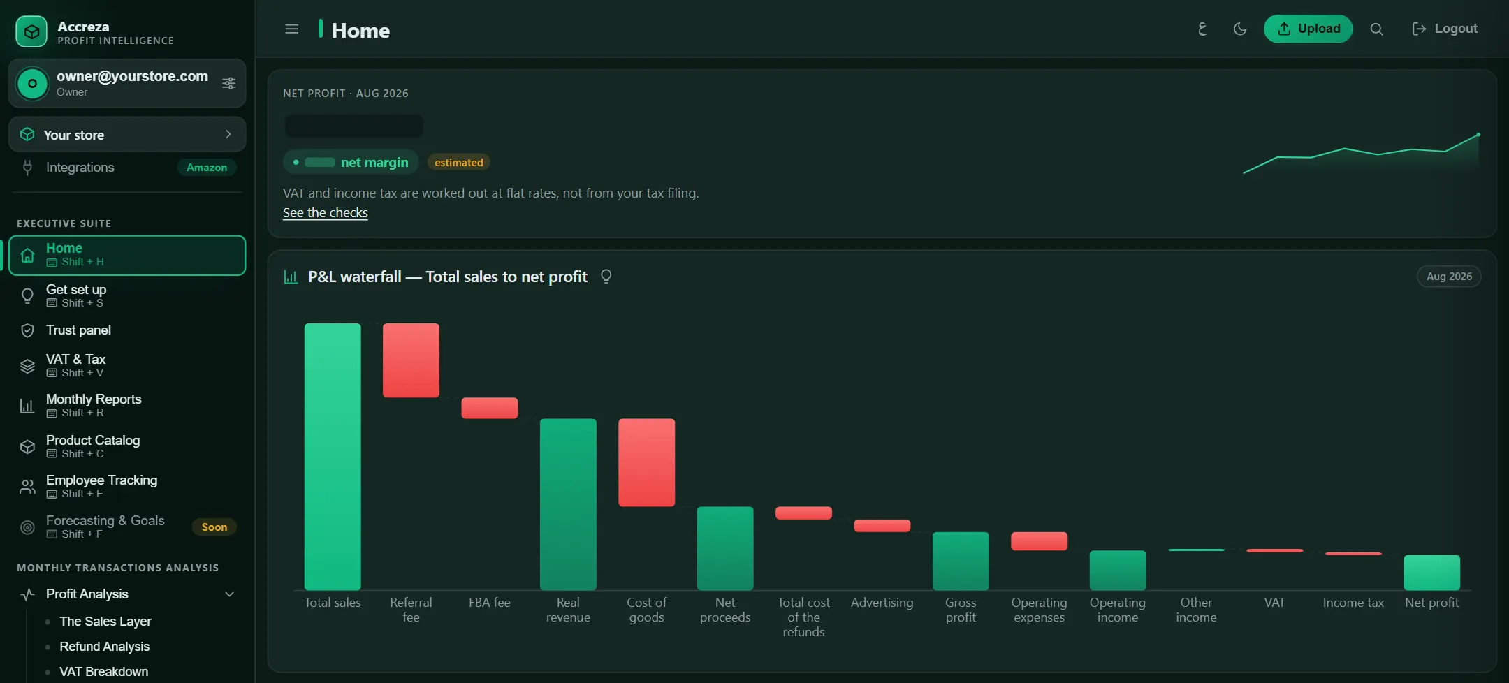 Home in the new dashboard: the month's net profit and the waterfall from total sales to net profit, on a sample month with the figures hidden.