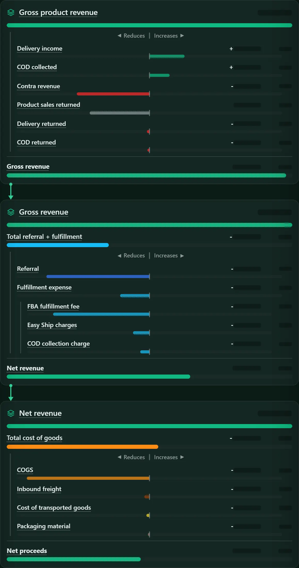 The sales layer in the new dashboard, line by line: gross product revenue, gross revenue, net revenue and net proceeds with their parts; figures hidden.