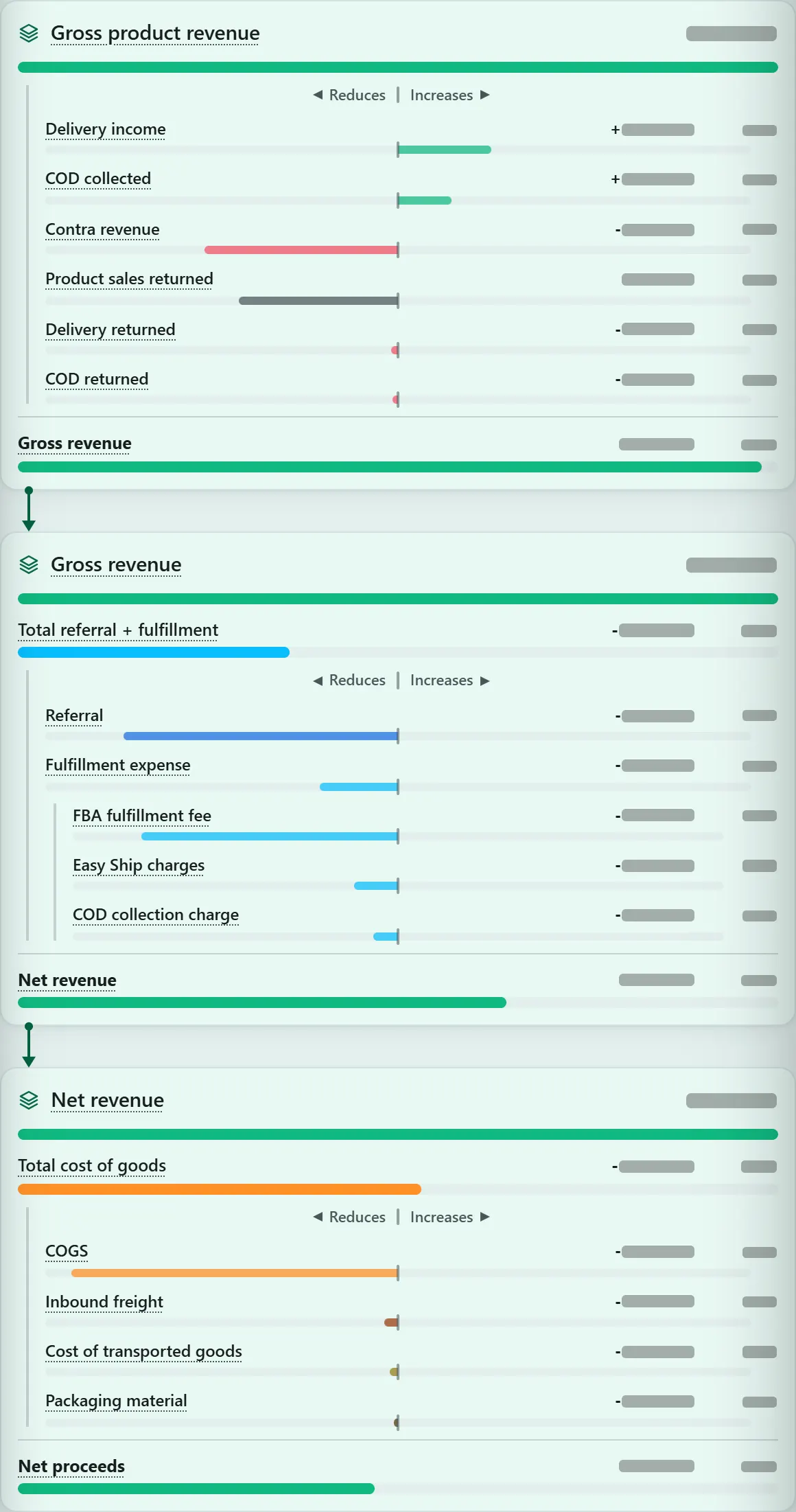 The sales layer in the new dashboard, line by line: gross product revenue, gross revenue, net revenue and net proceeds with their parts; figures hidden.