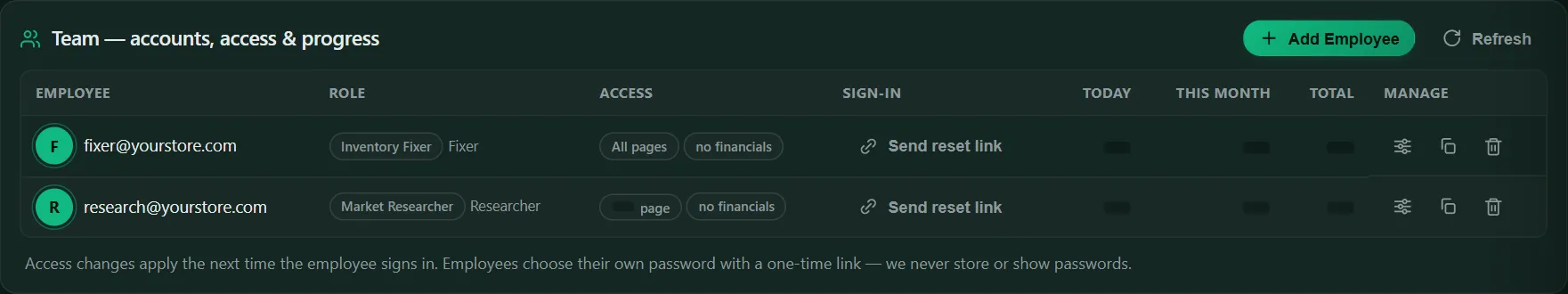Team in the new dashboard: each employee's role and access, with no financials for the fixer and the researcher.